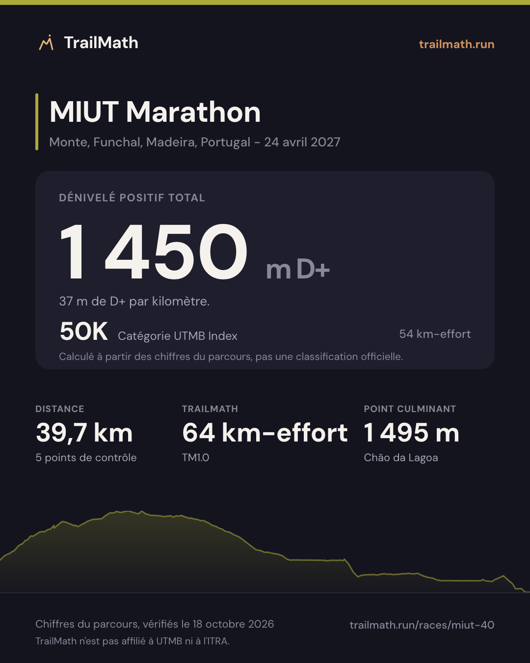 MIUT Marathon : 39,7 km pour 1 450 m de D+, 50K selon le km-effort UTMB Index.