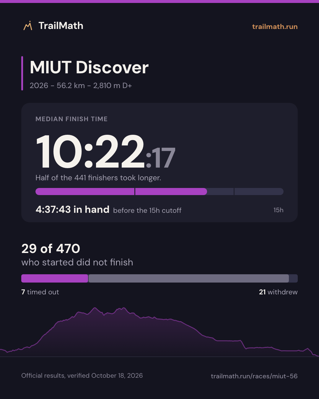 MIUT Discover 2026: median finish 10:22:17, 4:37:43 inside the 15h cutoff; 29 of 470 starters did not finish.