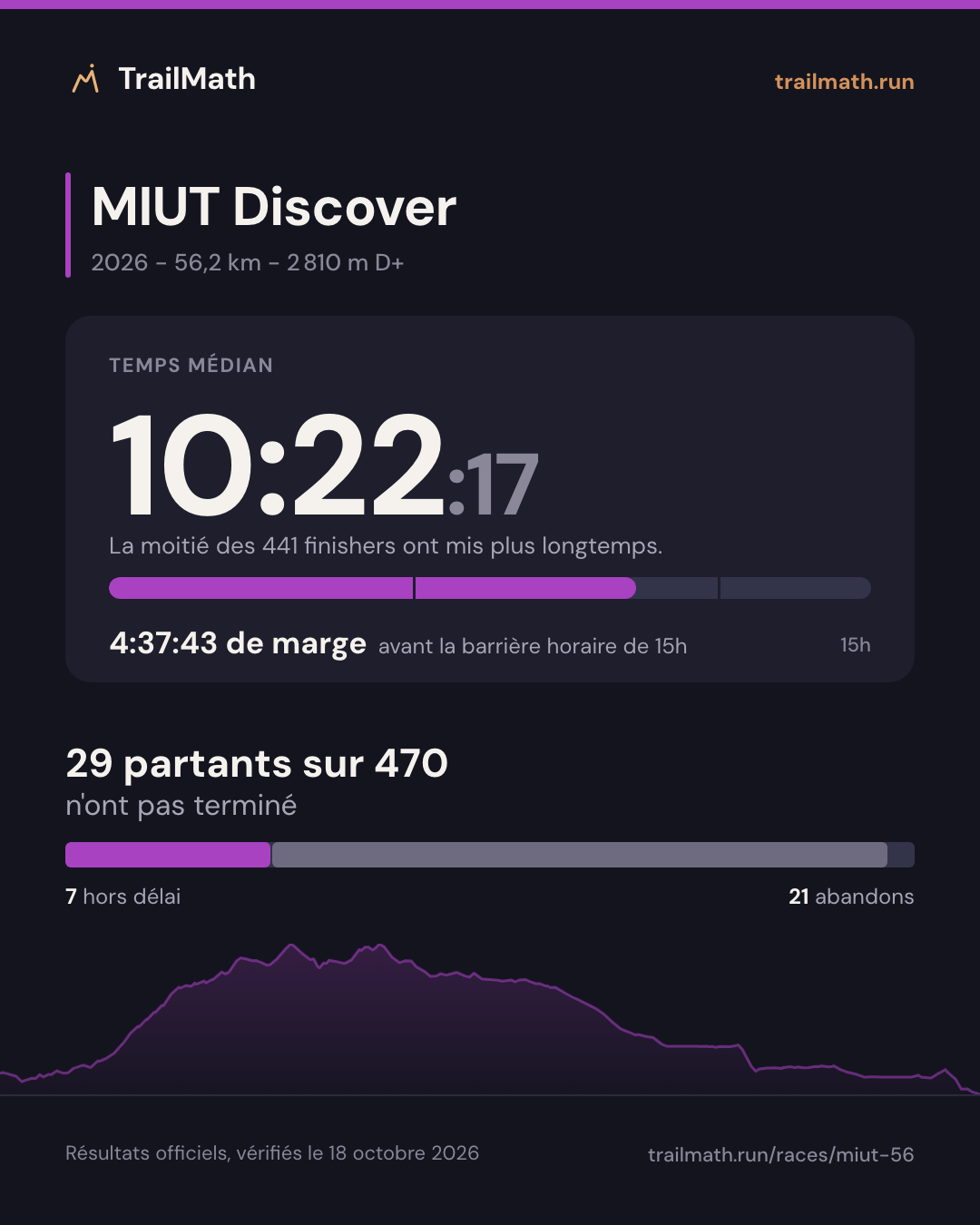 MIUT Discover 2026 : temps médian 10:22:17, 4:37:43 avant la barrière horaire de 15h ; 29 partants sur 470 n'ont pas terminé.
