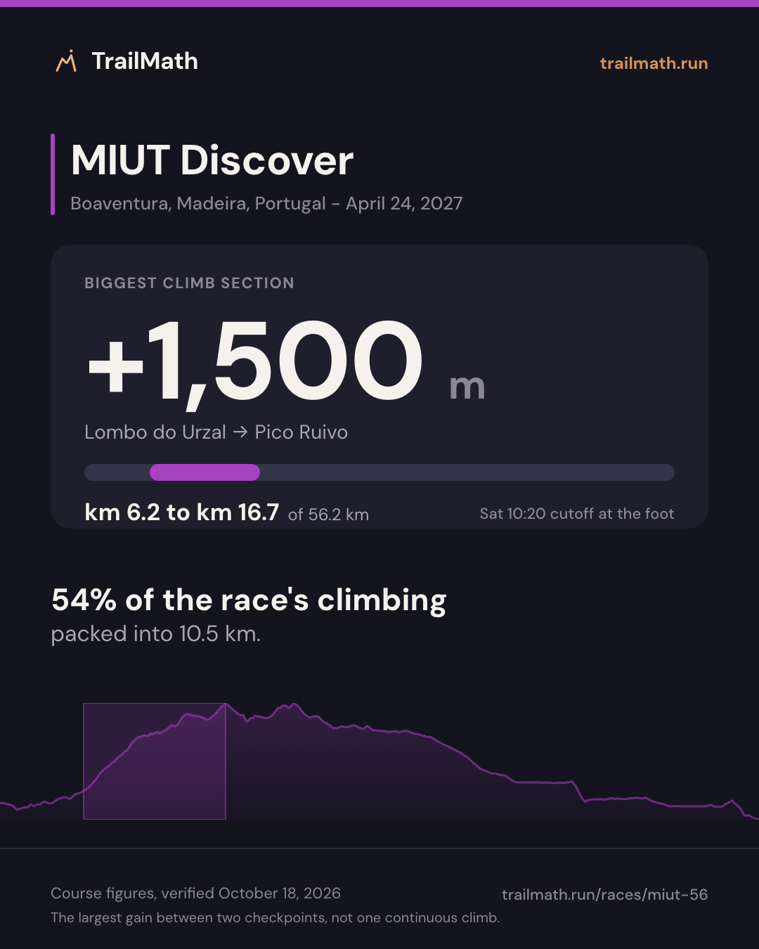 MIUT Discover: the biggest climb section gains +1,500 m between Lombo do Urzal and Pico Ruivo.