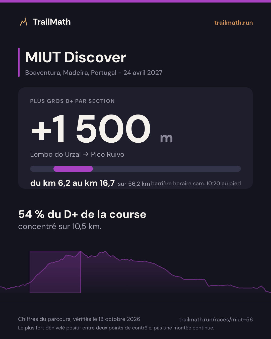MIUT Discover : la plus grosse section de montée fait +1 500 m entre Lombo do Urzal et Pico Ruivo.