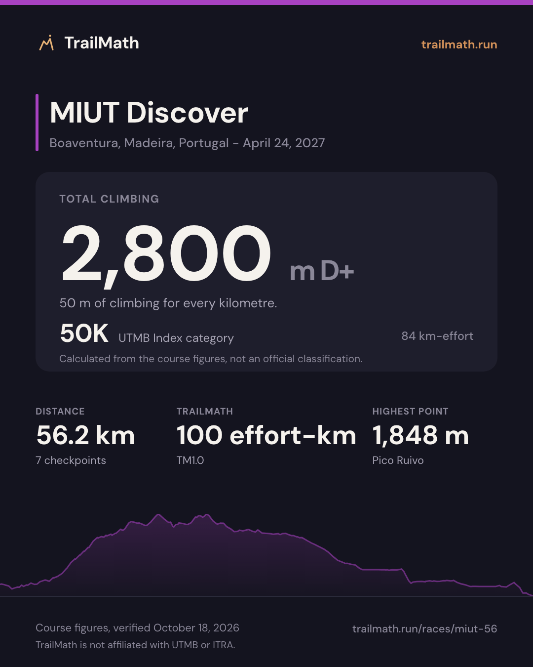 MIUT Discover: 56.2 km with 2,800 m of climbing, 50K by UTMB Index km-effort.