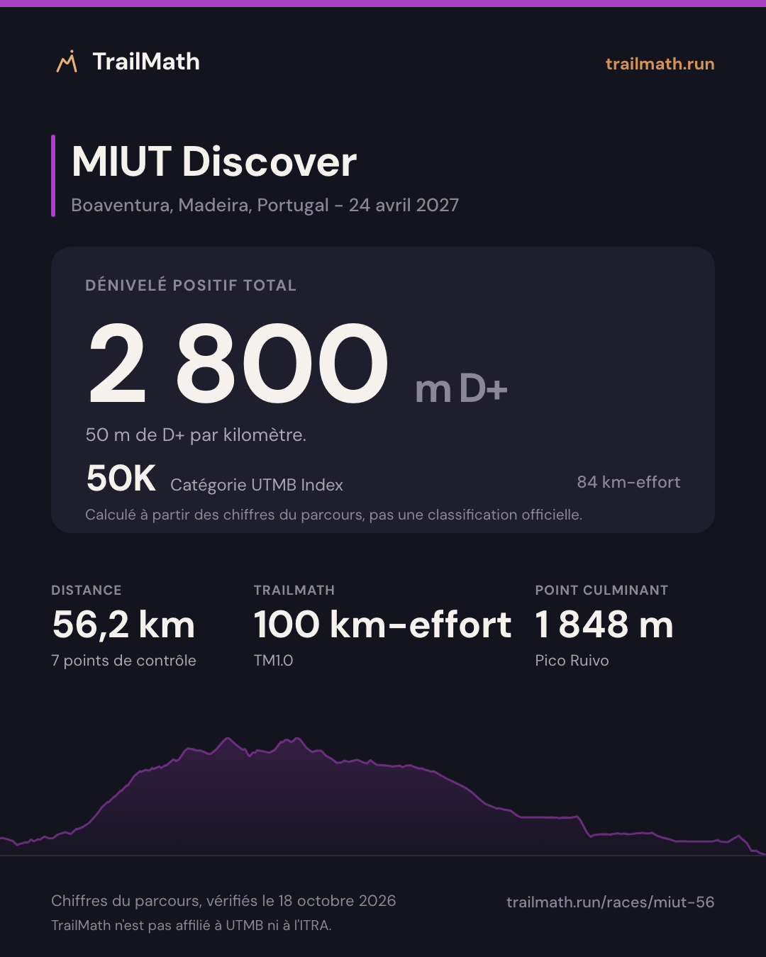 MIUT Discover : 56,2 km pour 2 800 m de D+, 50K selon le km-effort UTMB Index.