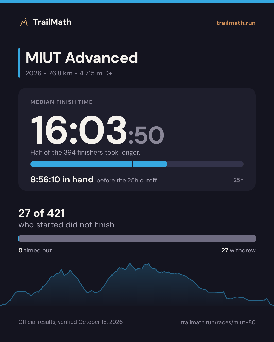 MIUT Advanced 2026: median finish 16:03:50, 8:56:10 inside the 25h cutoff; 27 of 421 starters did not finish.