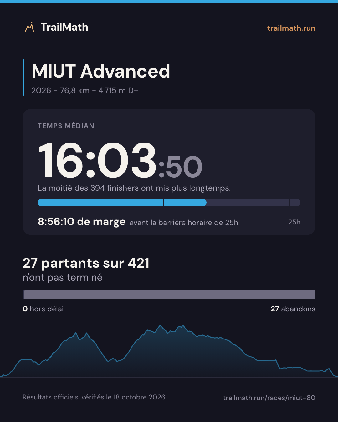MIUT Advanced 2026 : temps médian 16:03:50, 8:56:10 avant la barrière horaire de 25h ; 27 partants sur 421 n'ont pas terminé.