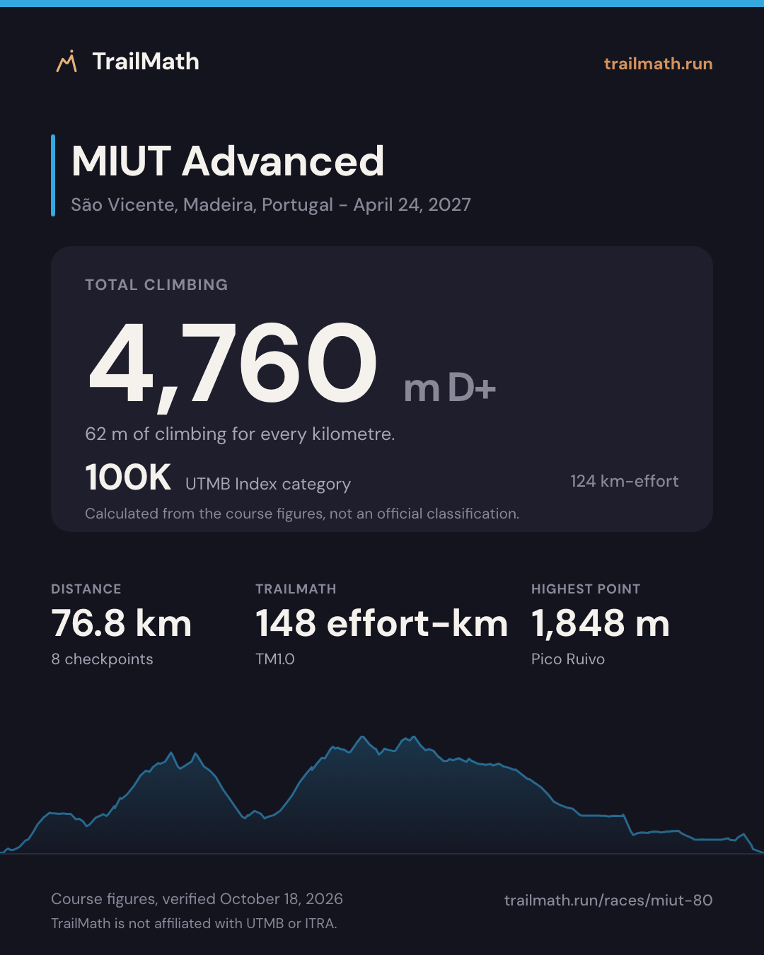 MIUT Advanced: 76.8 km with 4,760 m of climbing, 100K by UTMB Index km-effort.