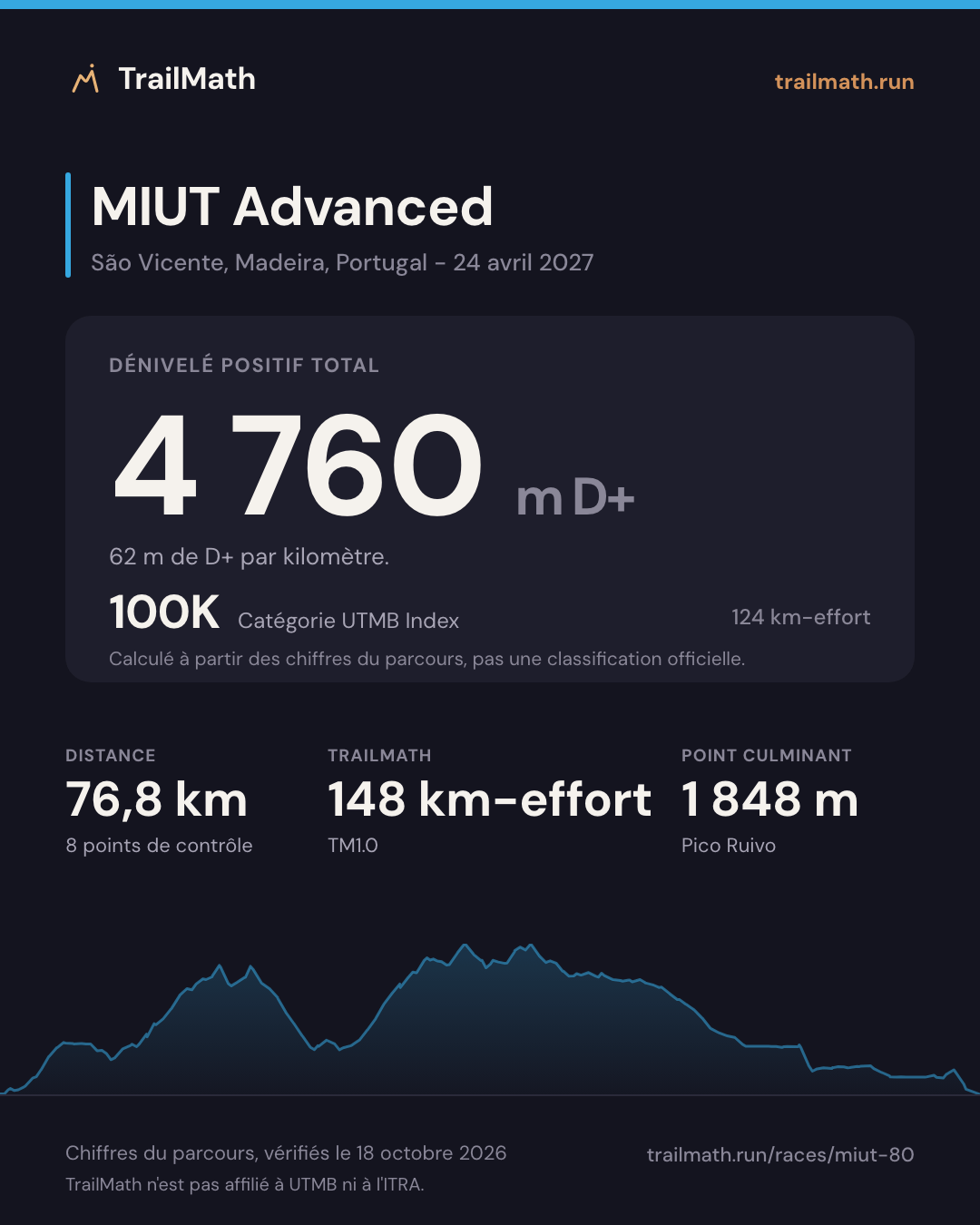 MIUT Advanced : 76,8 km pour 4 760 m de D+, 100K selon le km-effort UTMB Index.
