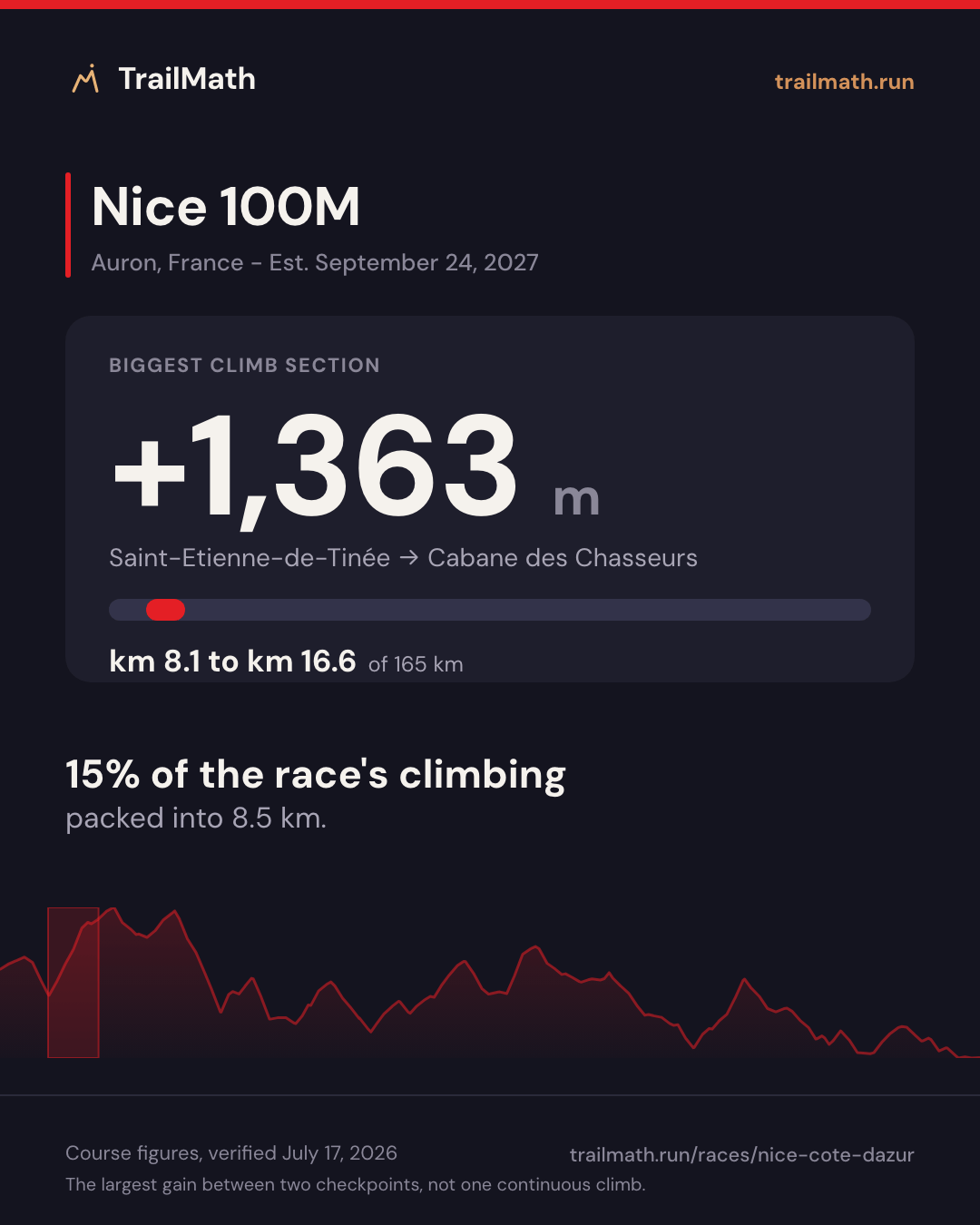 Nice 100M: the biggest climb section gains +1,363 m between Saint-Etienne-de-Tinée and Cabane des Chasseurs.
