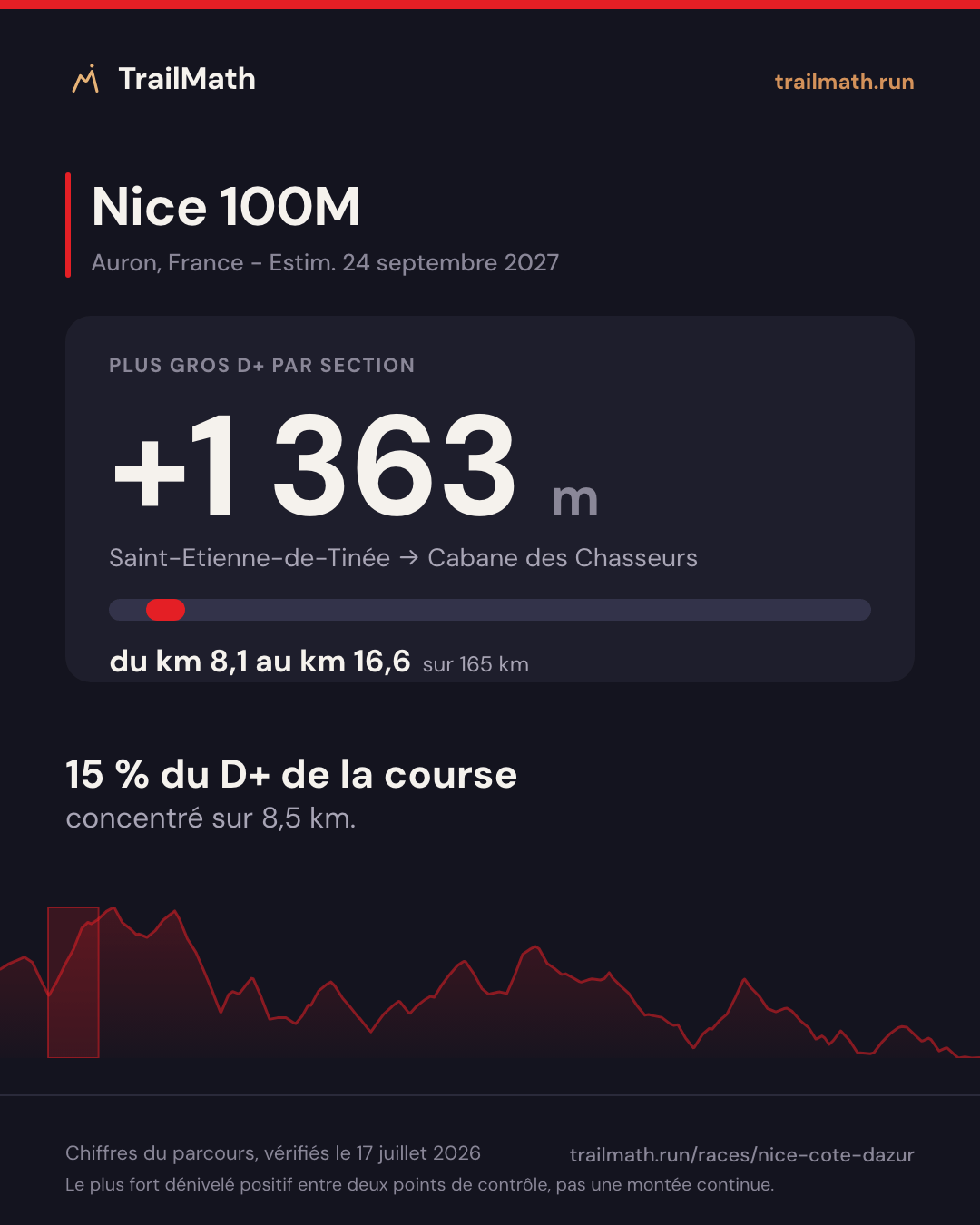 Nice 100M : la plus grosse section de montée fait +1 363 m entre Saint-Etienne-de-Tinée et Cabane des Chasseurs.