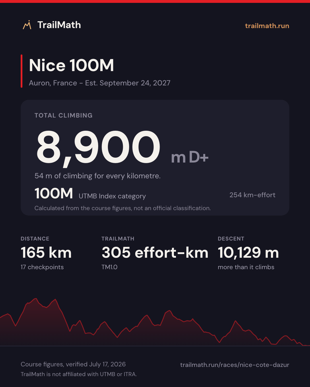 Nice 100M: 165 km with 8,900 m of climbing, 100M by UTMB Index km-effort.