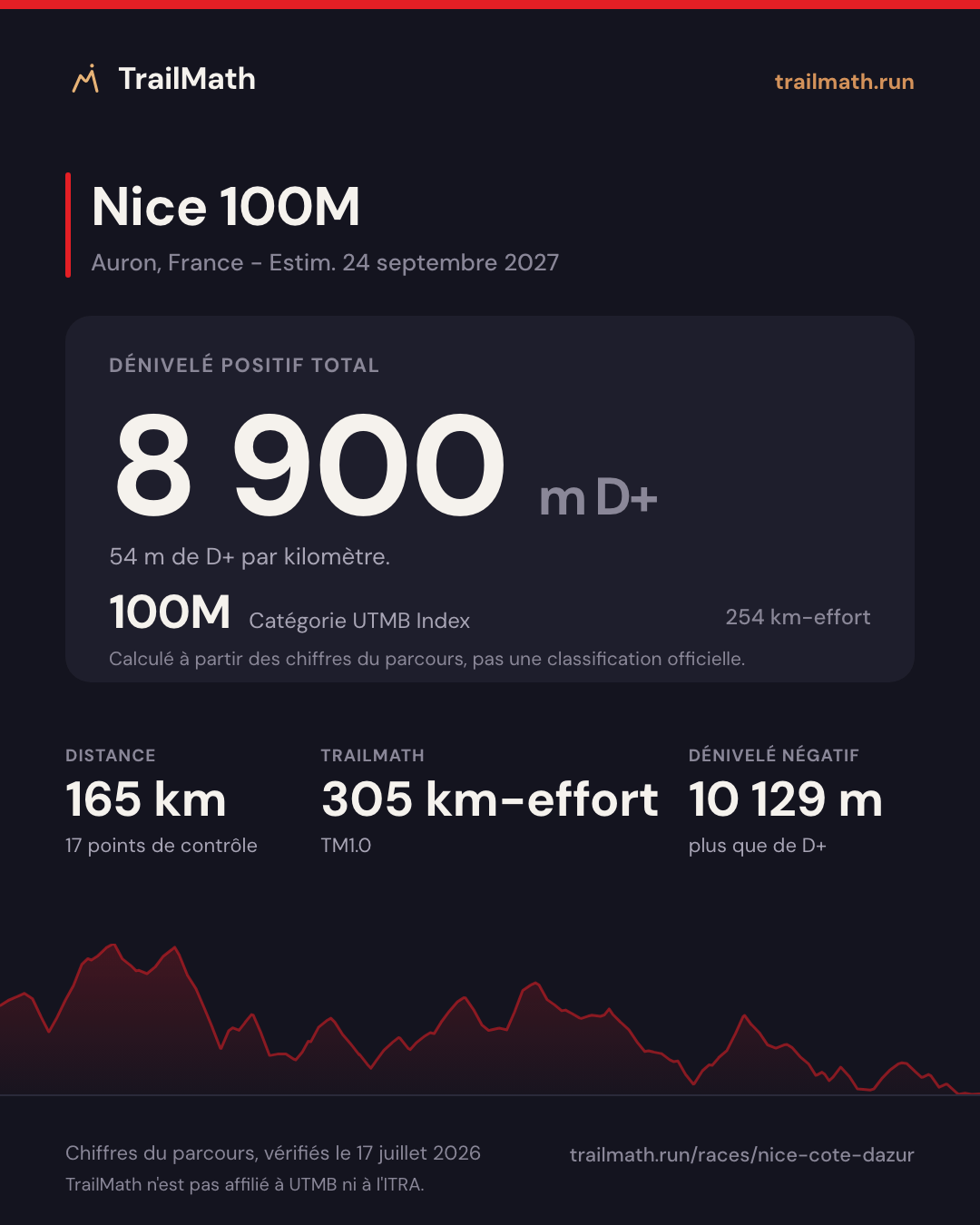 Nice 100M : 165 km pour 8 900 m de D+, 100M selon le km-effort UTMB Index.