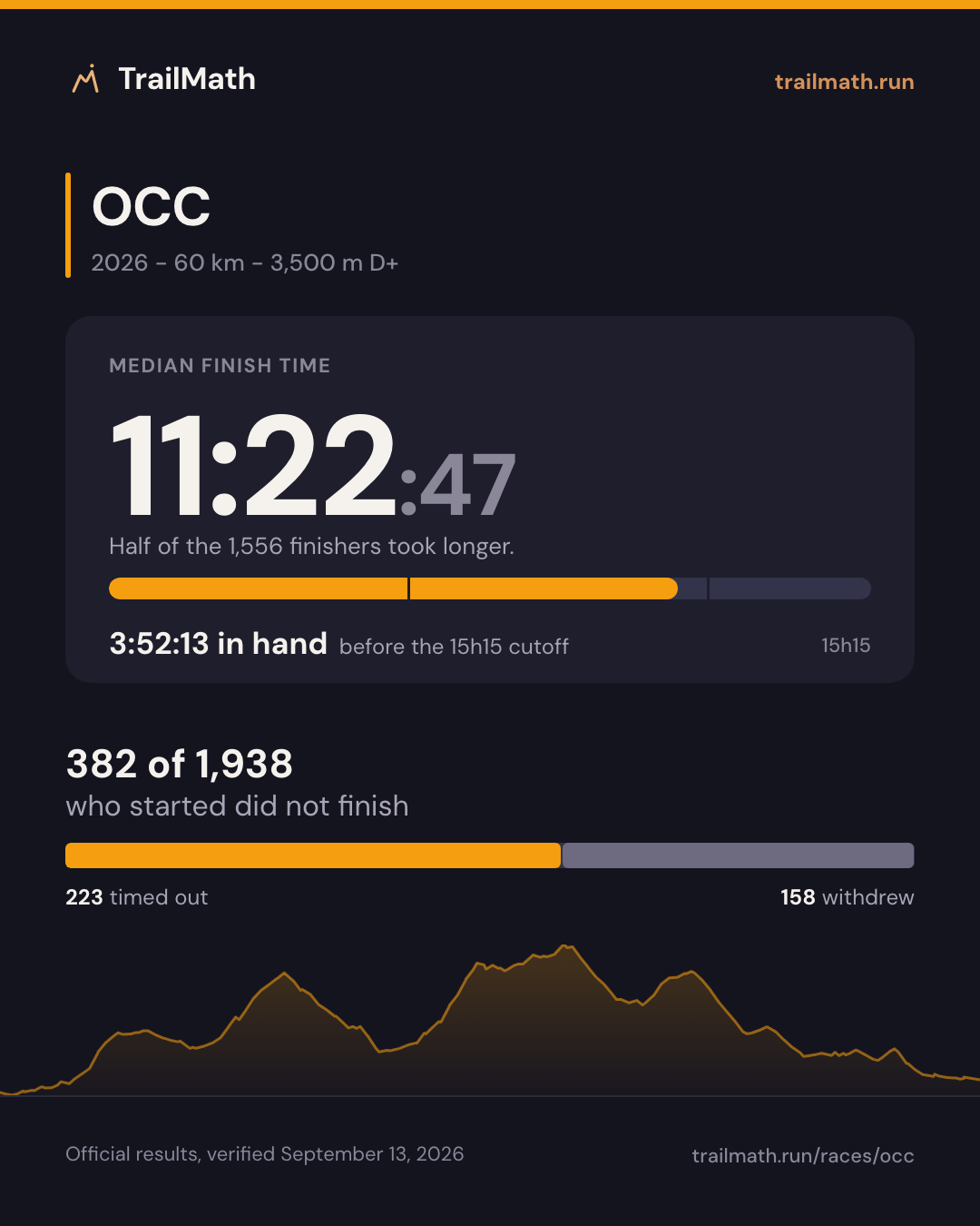 OCC 2026: median finish 11:22:47, 3:52:13 inside the 15h15 cutoff; 382 of 1,938 starters did not finish.