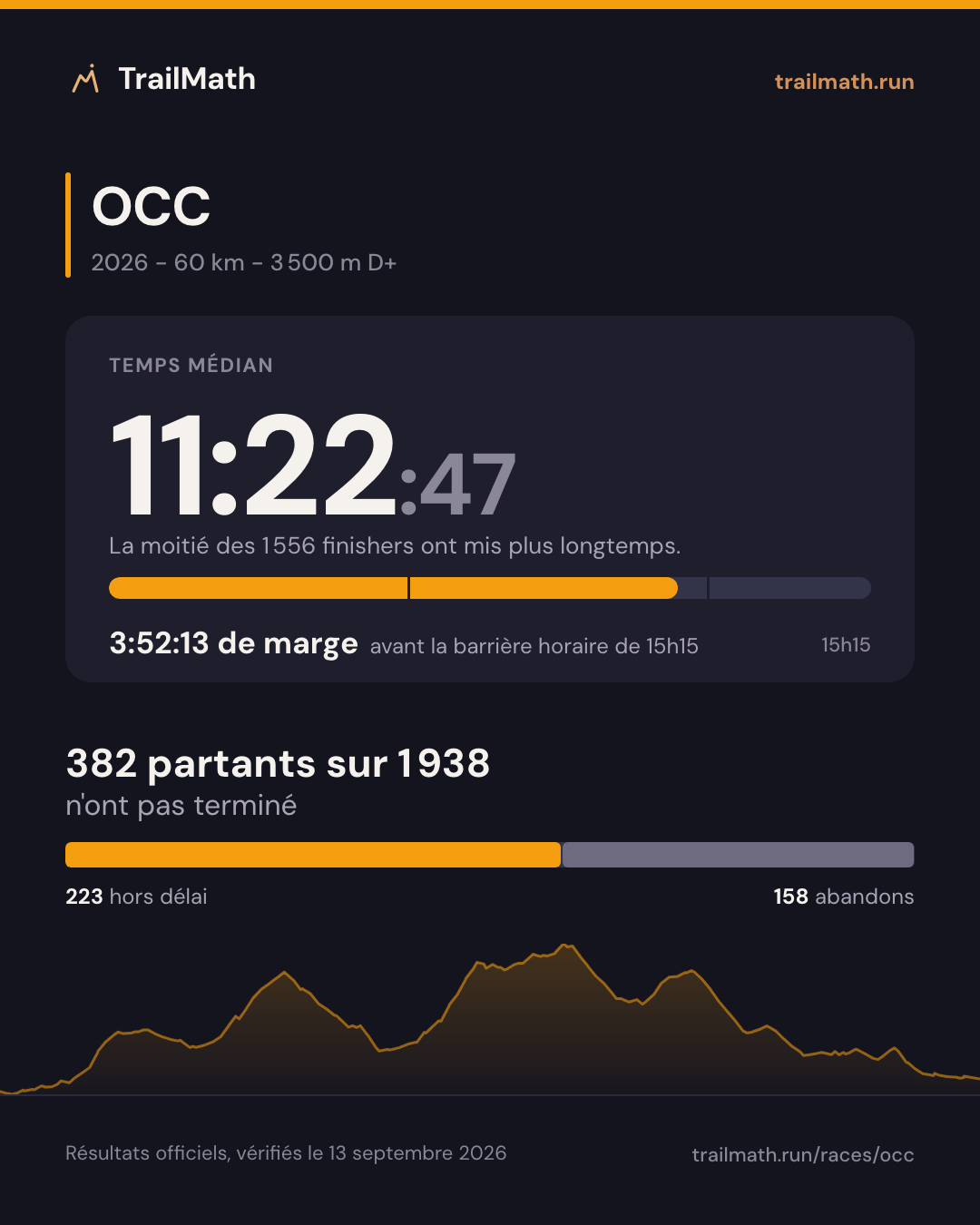 OCC 2026 : temps médian 11:22:47, 3:52:13 avant la barrière horaire de 15h15 ; 382 partants sur 1 938 n'ont pas terminé.