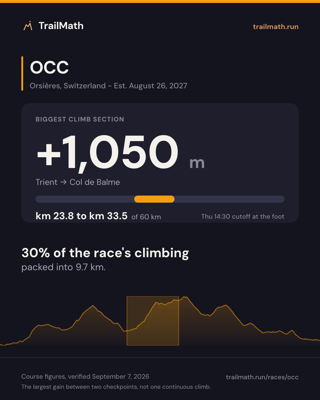 OCC: the biggest climb section gains +1,050 m between Trient and Col de Balme.