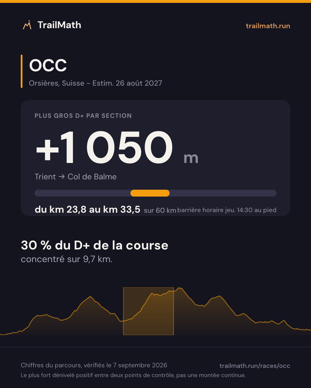 OCC : la plus grosse section de montée fait +1 050 m entre Trient et Col de Balme.