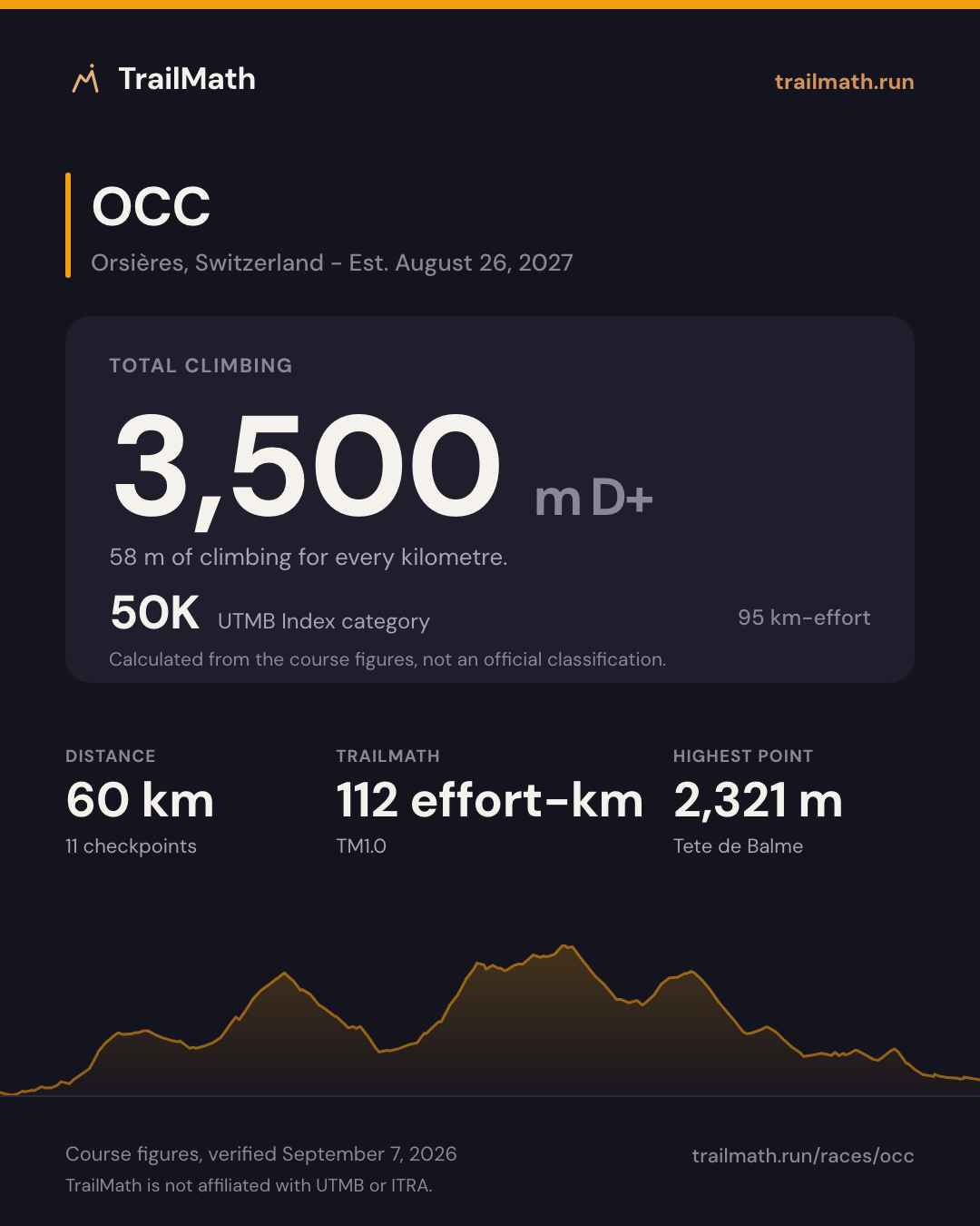 OCC: 60 km with 3,500 m of climbing, 50K by UTMB Index km-effort.