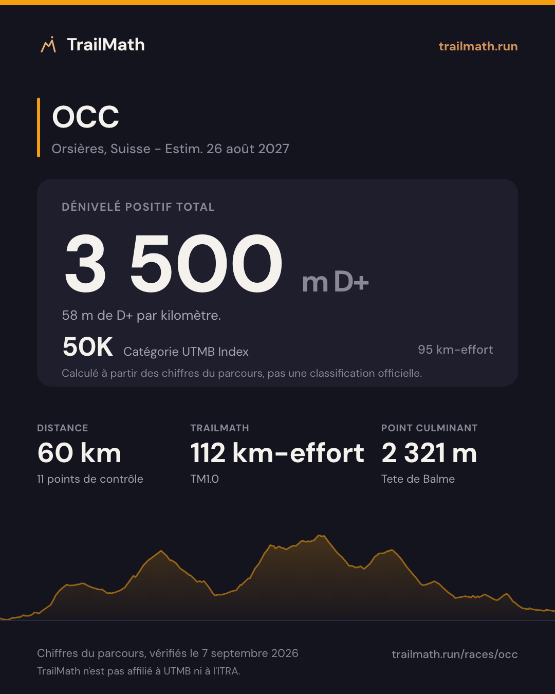 OCC : 60 km pour 3 500 m de D+, 50K selon le km-effort UTMB Index.