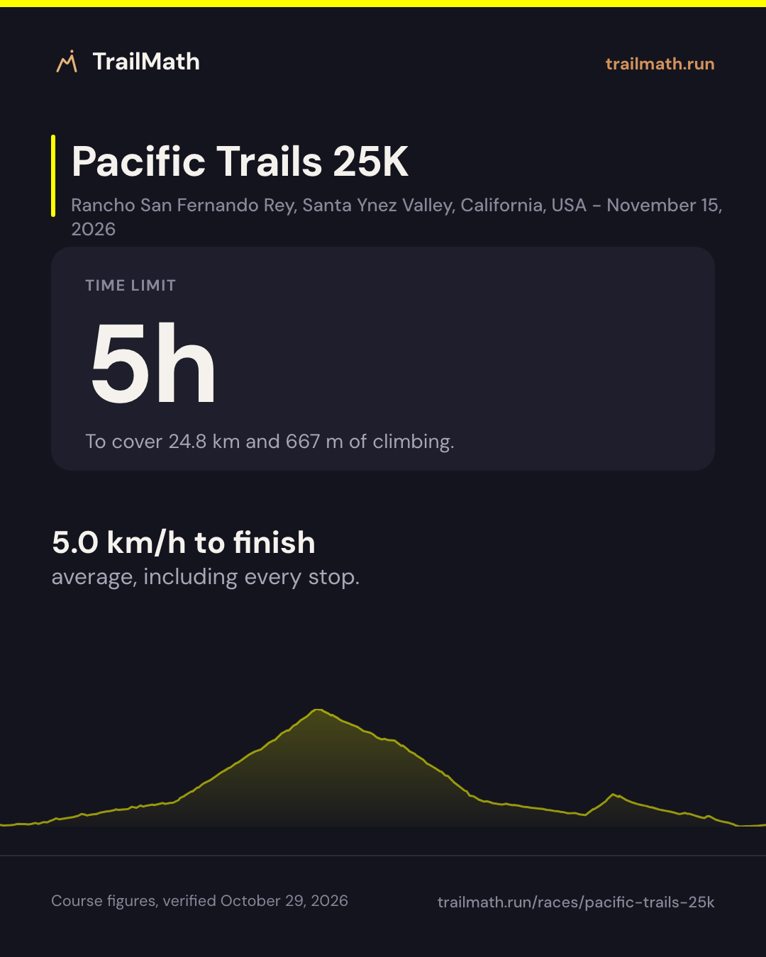 Pacific Trails 25K: 5h to cover 24.8 km and 667 m of climbing.