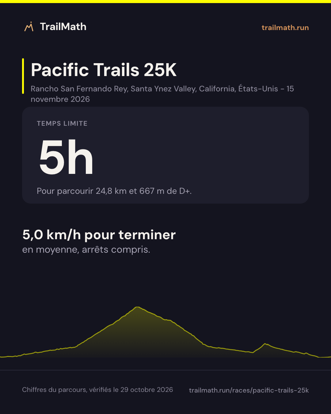 Pacific Trails 25K : 5h pour parcourir 24,8 km et 667 m de D+.