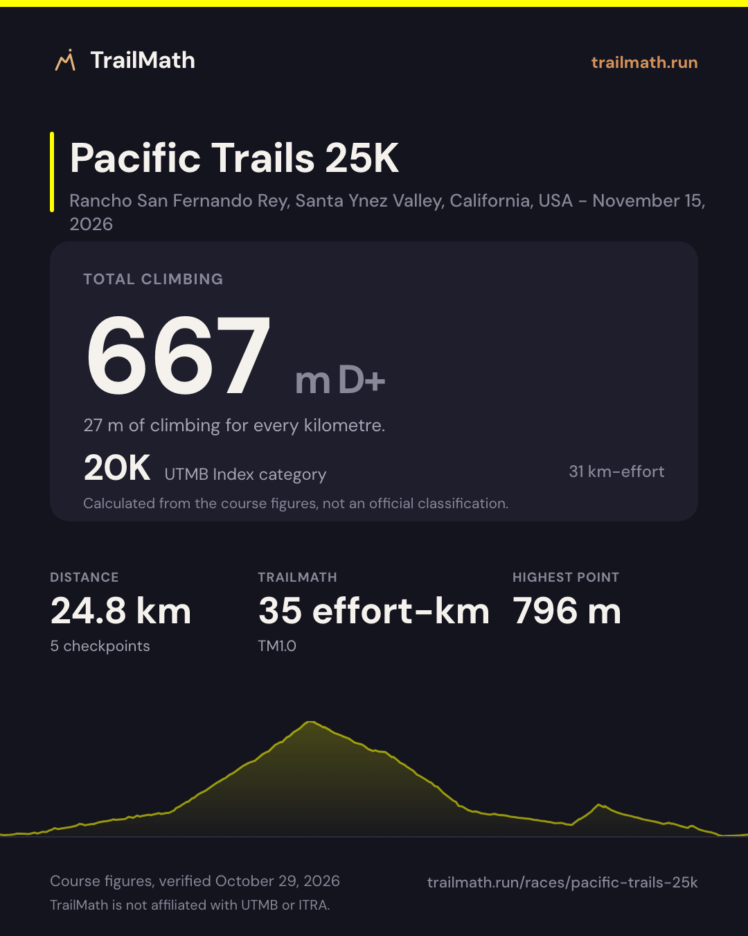Pacific Trails 25K: 24.8 km with 667 m of climbing, 20K by UTMB Index km-effort.