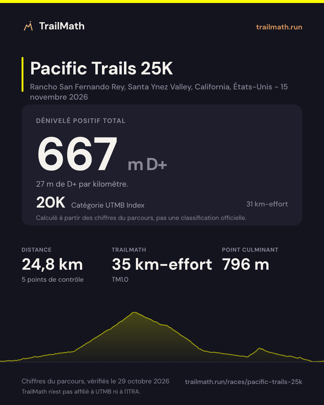 Pacific Trails 25K : 24,8 km pour 667 m de D+, 20K selon le km-effort UTMB Index.