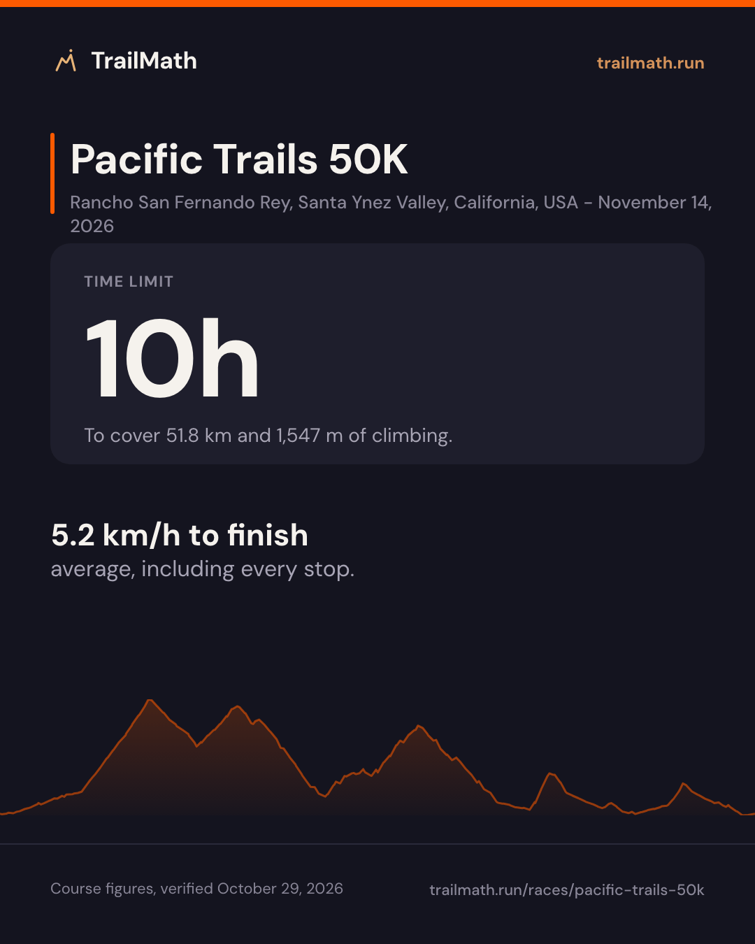 Pacific Trails 50K: 10h to cover 51.8 km and 1,547 m of climbing.