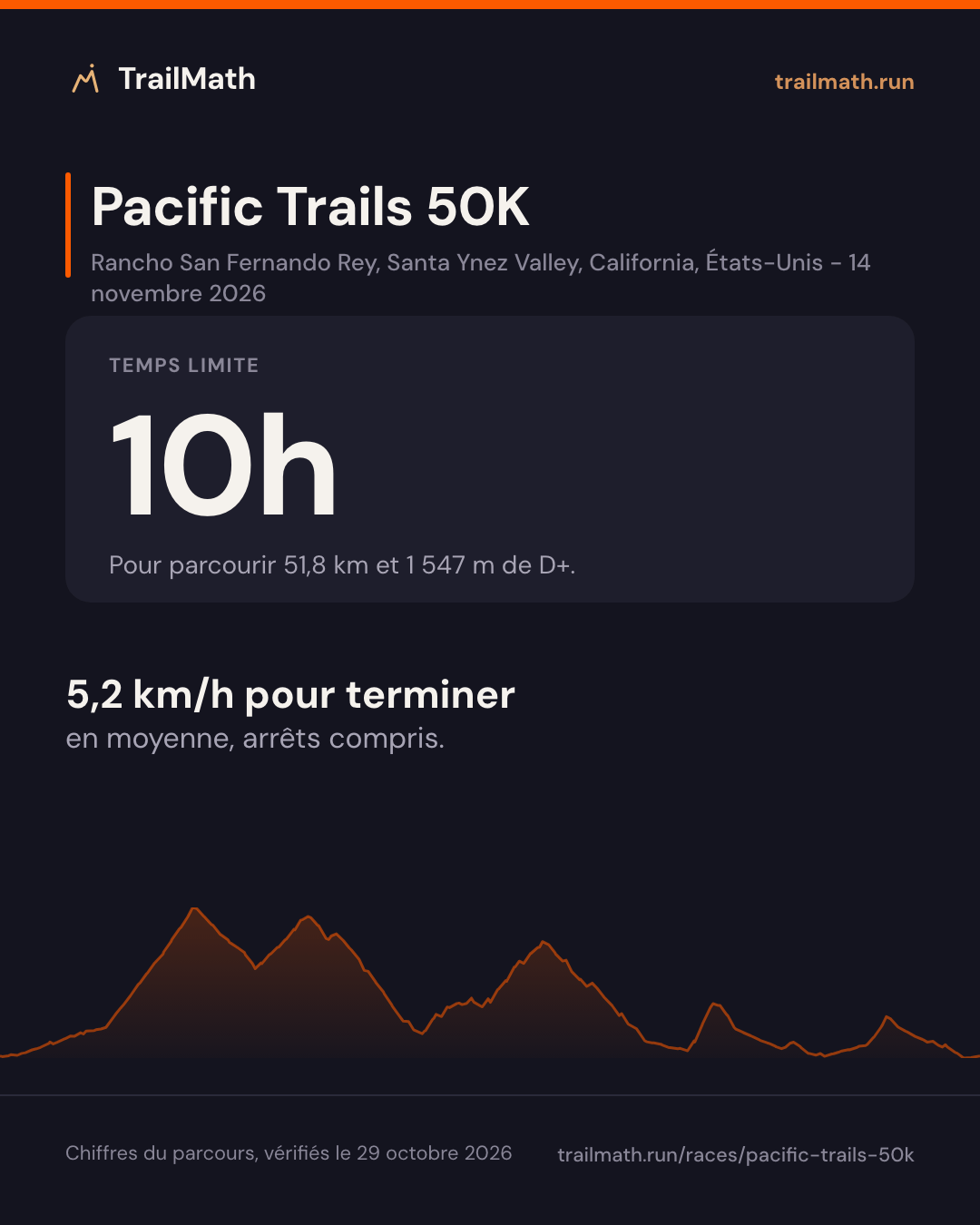 Pacific Trails 50K : 10h pour parcourir 51,8 km et 1 547 m de D+.