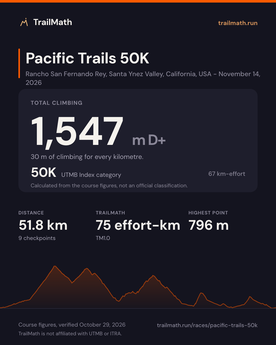 Pacific Trails 50K: 51.8 km with 1,547 m of climbing, 50K by UTMB Index km-effort.
