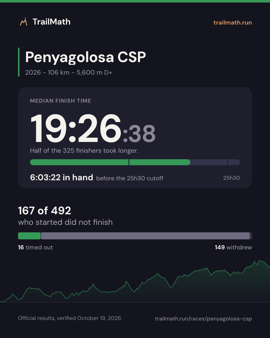Penyagolosa CSP 2026: median finish 19:26:38, 6:03:22 inside the 25h30 cutoff; 167 of 492 starters did not finish.