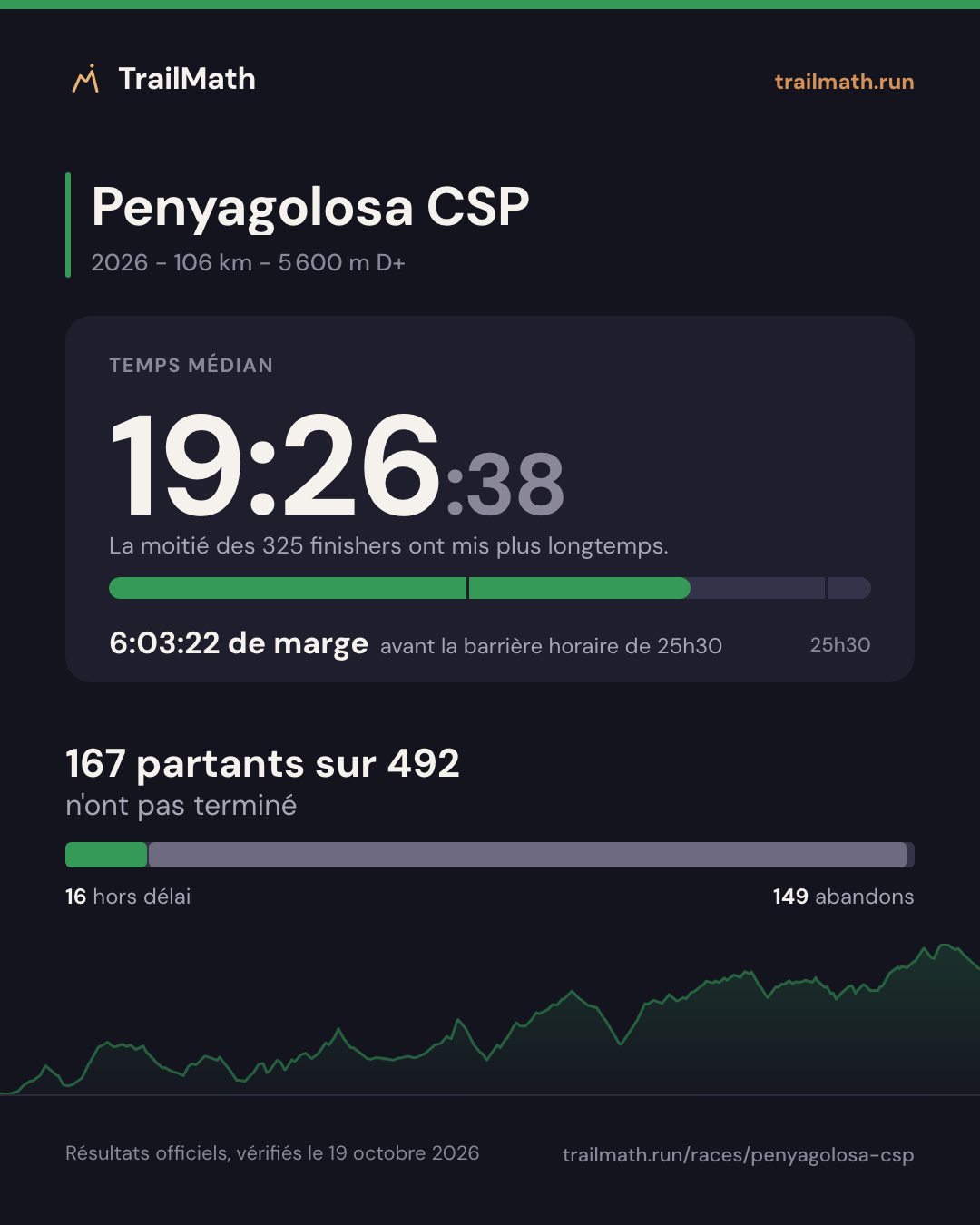 Penyagolosa CSP 2026 : temps médian 19:26:38, 6:03:22 avant la barrière horaire de 25h30 ; 167 partants sur 492 n'ont pas terminé.