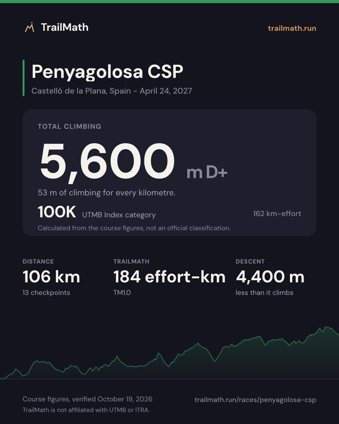 Penyagolosa CSP: 106 km with 5,600 m of climbing, 100K by UTMB Index km-effort.