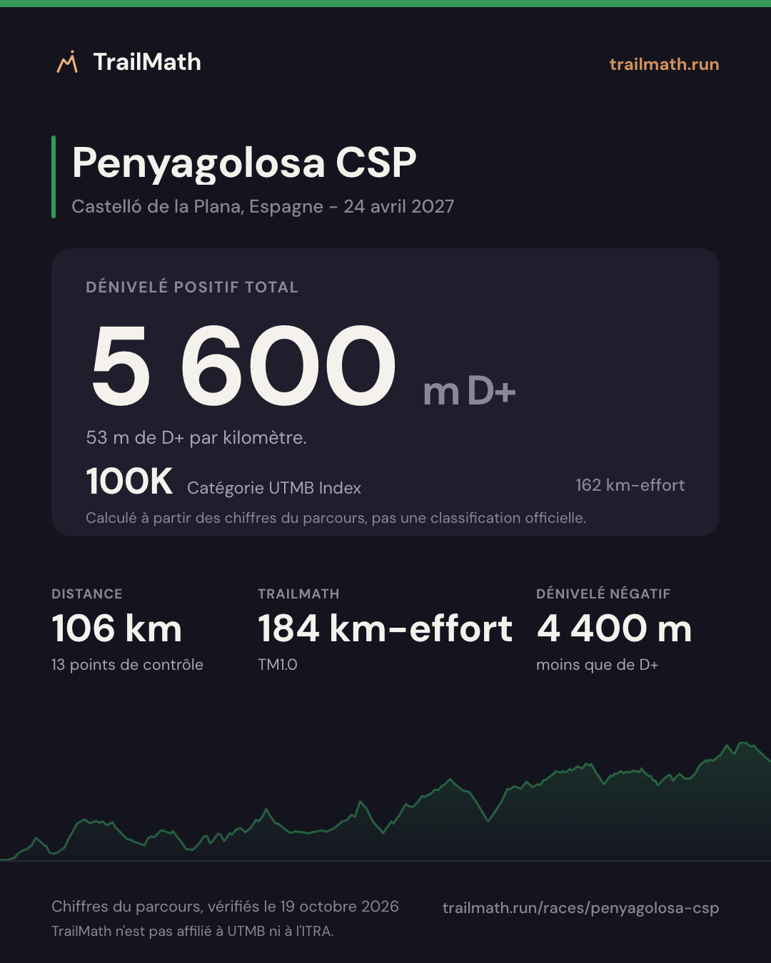 Penyagolosa CSP : 106 km pour 5 600 m de D+, 100K selon le km-effort UTMB Index.