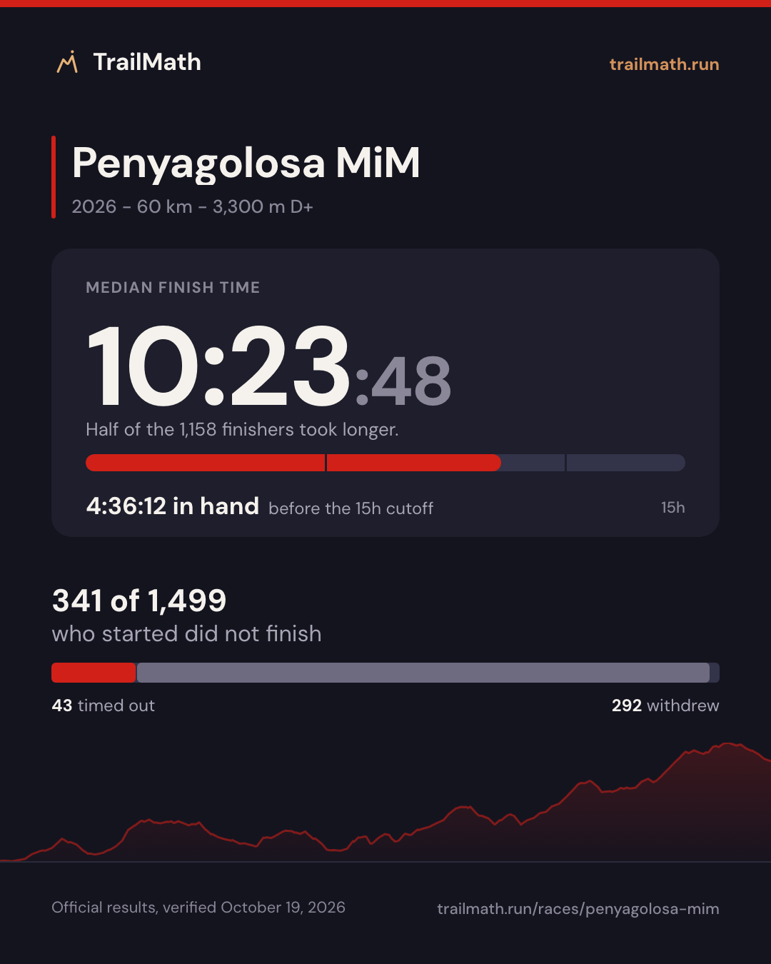Penyagolosa MiM 2026: median finish 10:23:48, 4:36:12 inside the 15h cutoff; 341 of 1,499 starters did not finish.