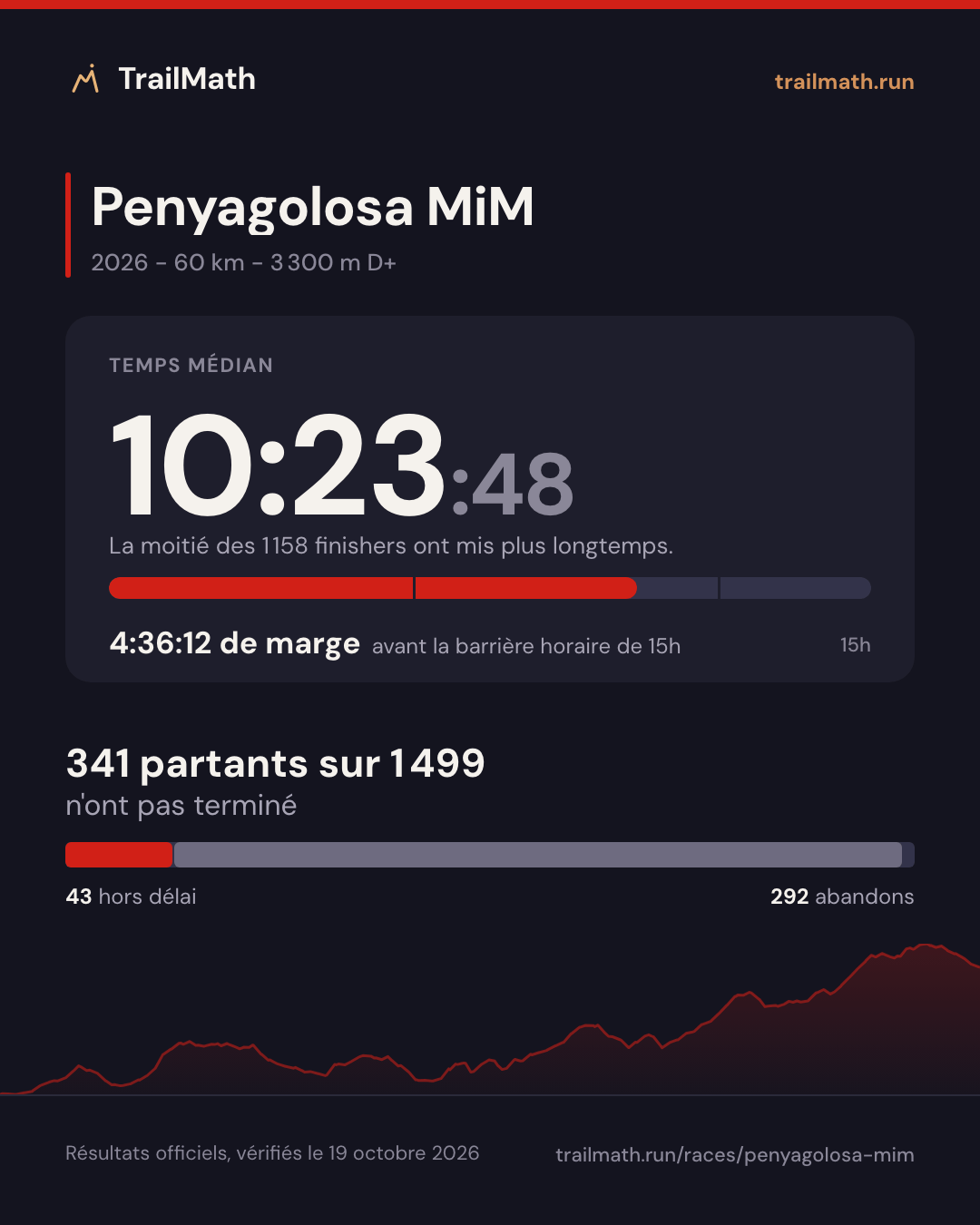 Penyagolosa MiM 2026 : temps médian 10:23:48, 4:36:12 avant la barrière horaire de 15h ; 341 partants sur 1 499 n'ont pas terminé.