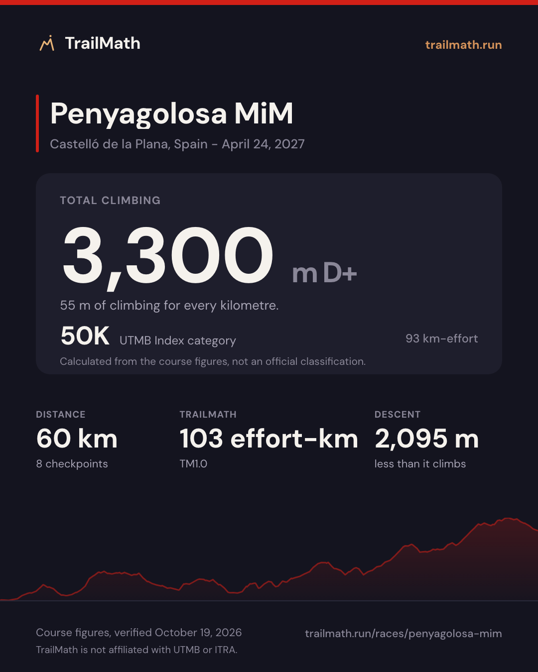 Penyagolosa MiM: 60 km with 3,300 m of climbing, 50K by UTMB Index km-effort.