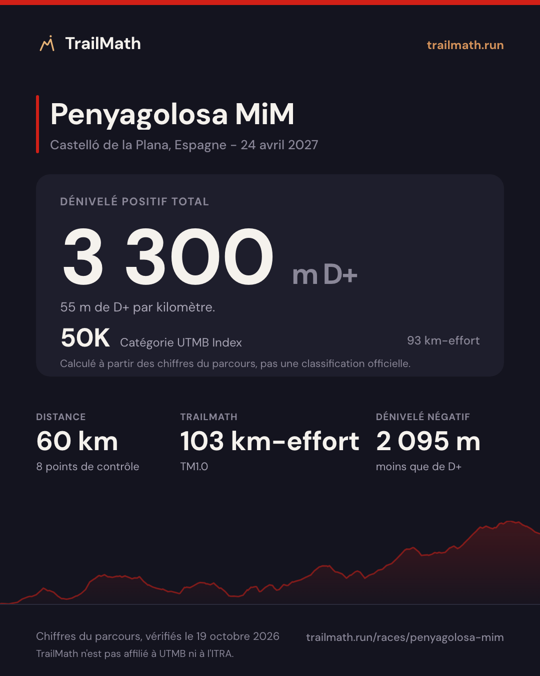 Penyagolosa MiM : 60 km pour 3 300 m de D+, 50K selon le km-effort UTMB Index.