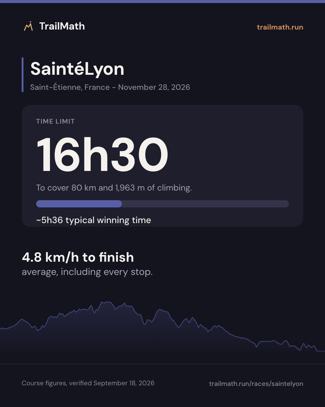 SaintéLyon: 16h30 to cover 80 km and 1,963 m of climbing.