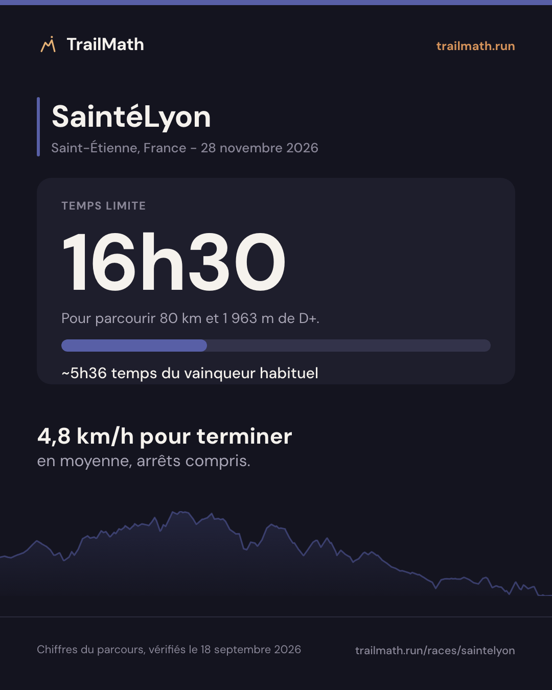 SaintéLyon : 16h30 pour parcourir 80 km et 1 963 m de D+.