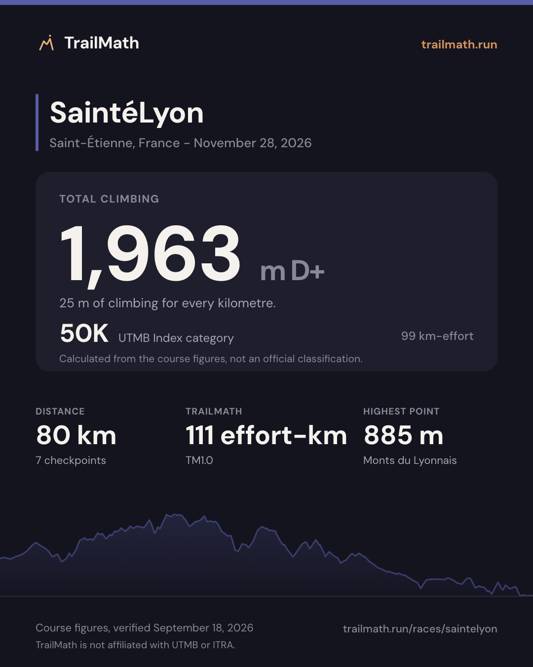 SaintéLyon: 80 km with 1,963 m of climbing, 50K by UTMB Index km-effort.