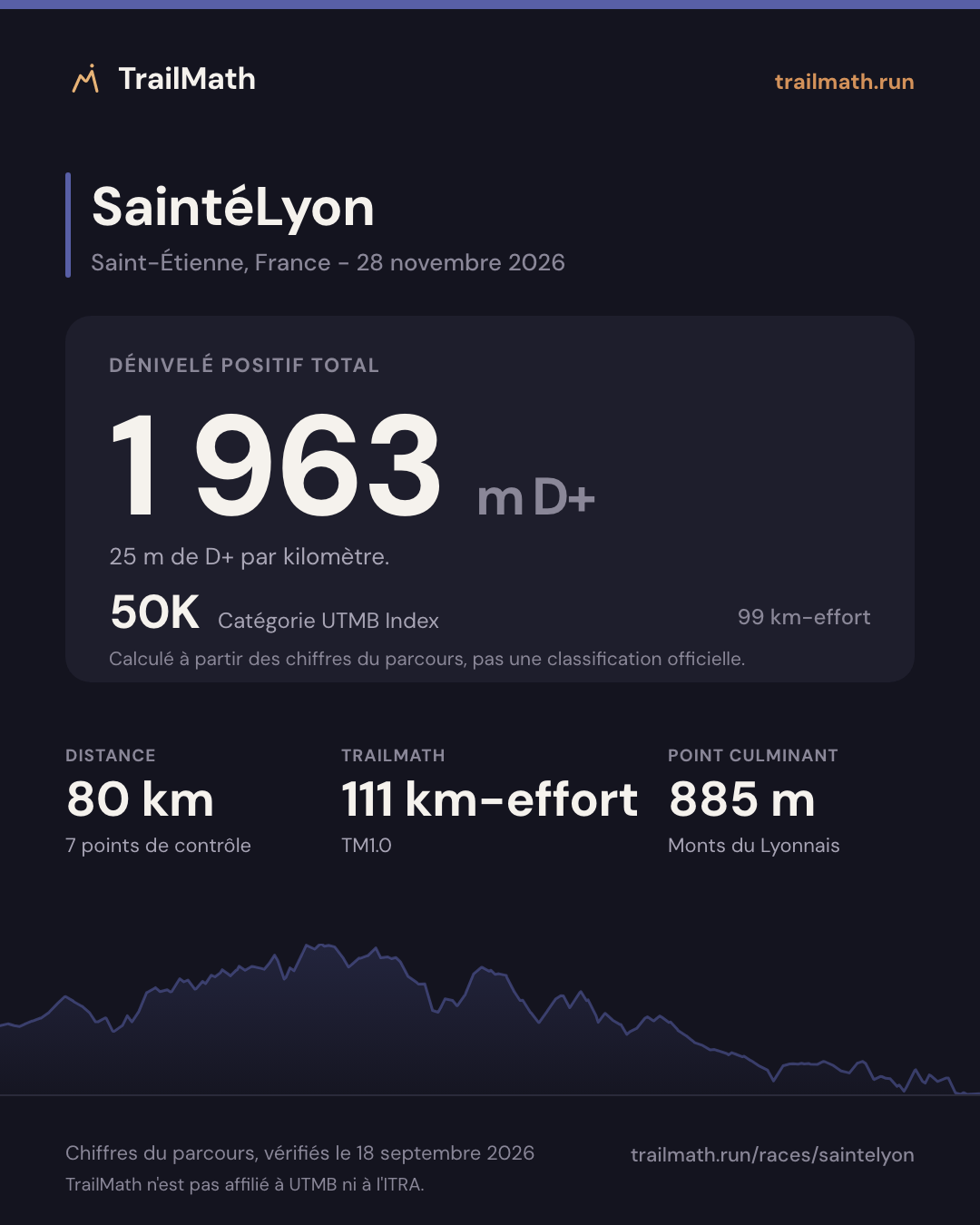 SaintéLyon : 80 km pour 1 963 m de D+, 50K selon le km-effort UTMB Index.