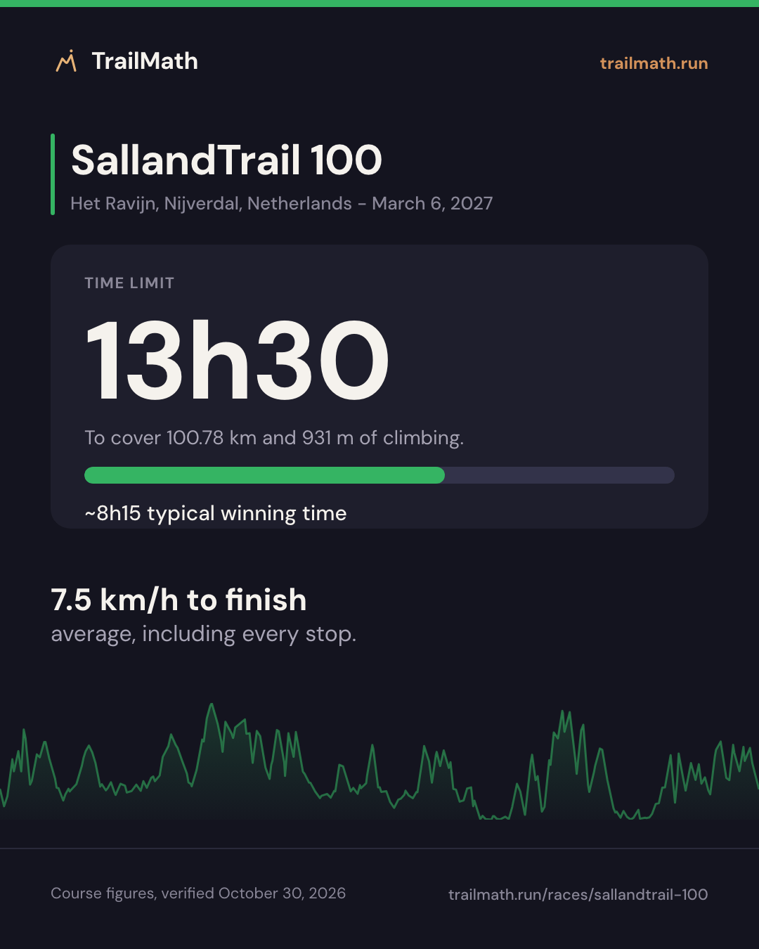 SallandTrail 100: 13h30 to cover 100.78 km and 931 m of climbing.