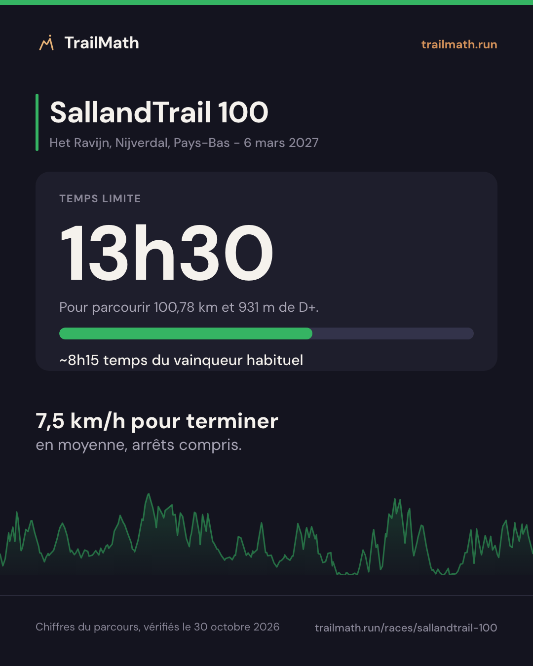 SallandTrail 100 : 13h30 pour parcourir 100,78 km et 931 m de D+.