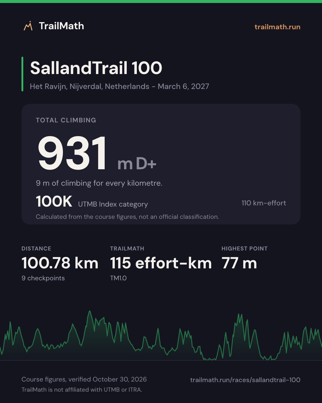 SallandTrail 100: 100.78 km with 931 m of climbing, 100K by UTMB Index km-effort.