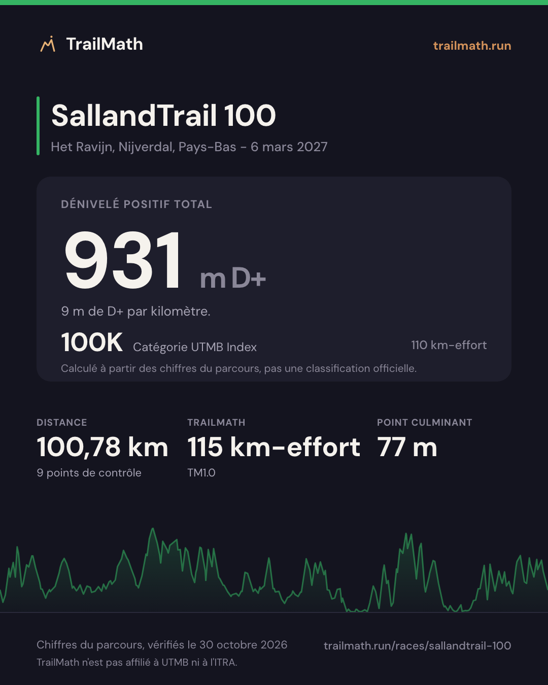 SallandTrail 100 : 100,78 km pour 931 m de D+, 100K selon le km-effort UTMB Index.