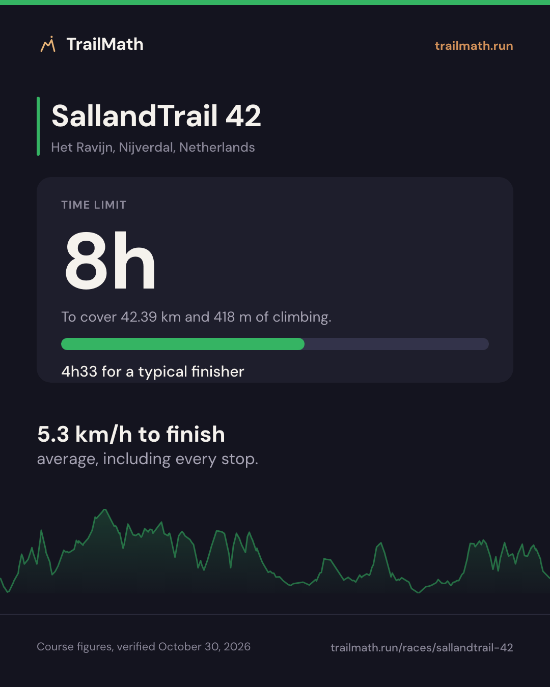 SallandTrail 42: 8h to cover 42.39 km and 418 m of climbing.