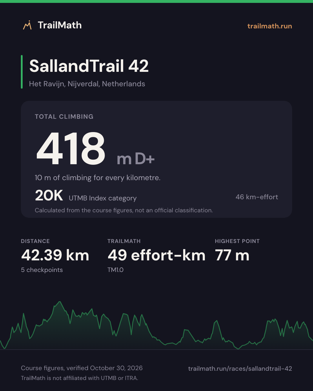 SallandTrail 42: 42.39 km with 418 m of climbing, 20K by UTMB Index km-effort.