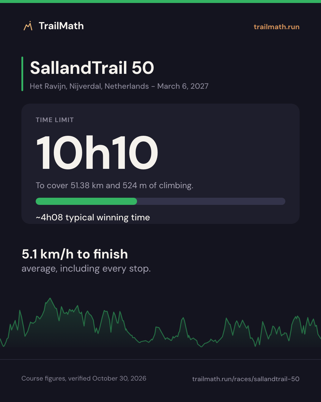 SallandTrail 50: 10h10 to cover 51.38 km and 524 m of climbing.