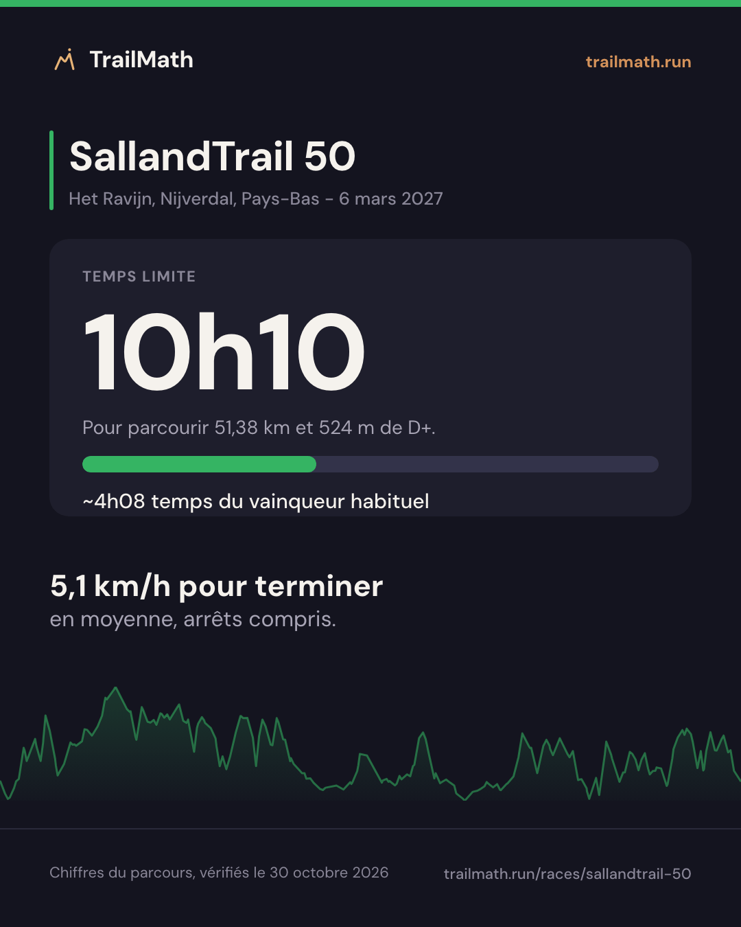 SallandTrail 50 : 10h10 pour parcourir 51,38 km et 524 m de D+.