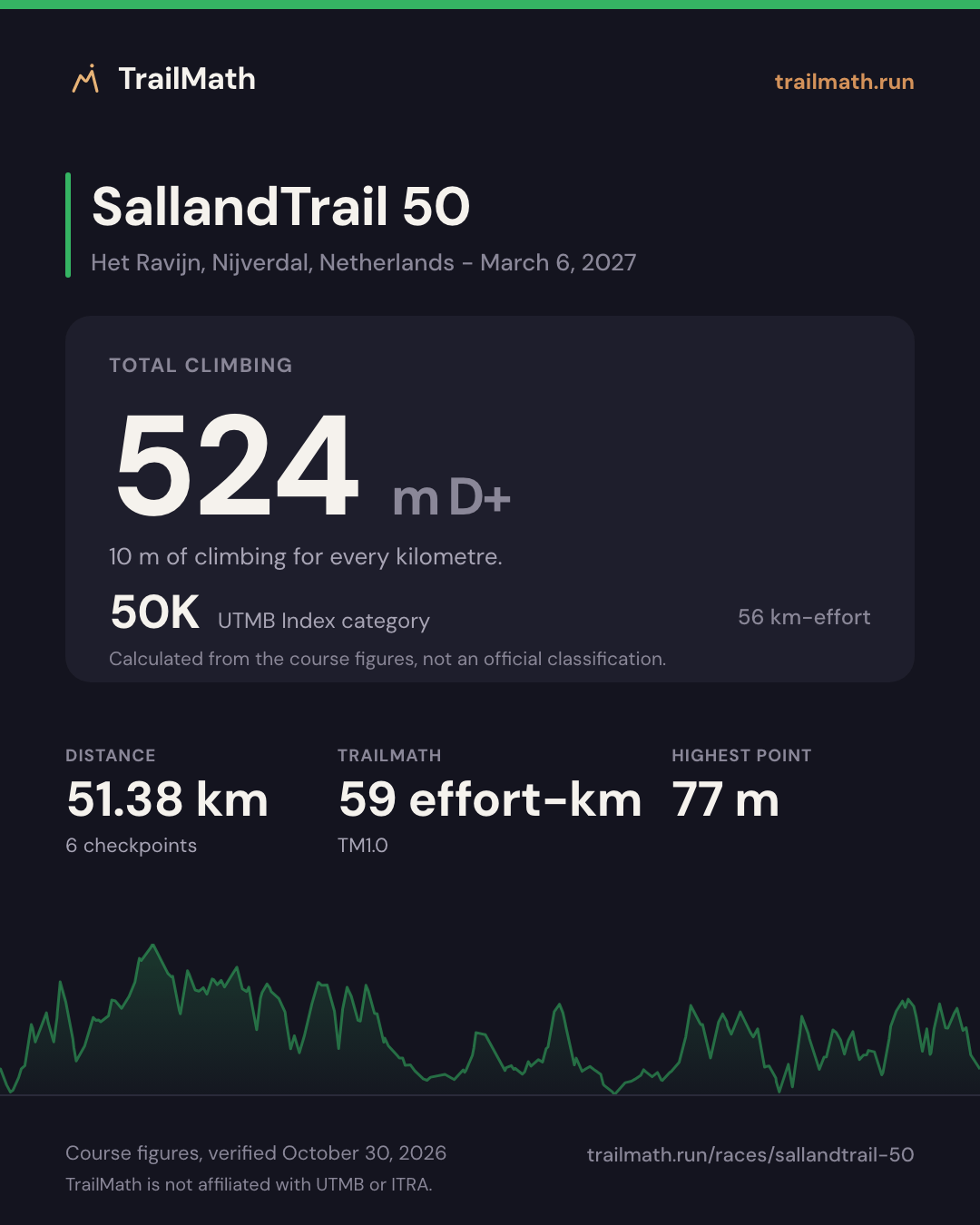 SallandTrail 50: 51.38 km with 524 m of climbing, 50K by UTMB Index km-effort.