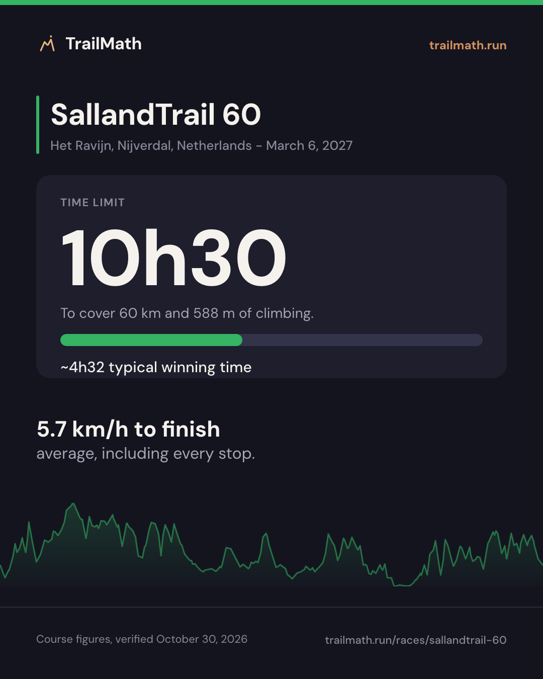 SallandTrail 60: 10h30 to cover 60 km and 588 m of climbing.
